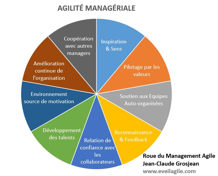 Agilité Manageriale - Roue du Management Agile