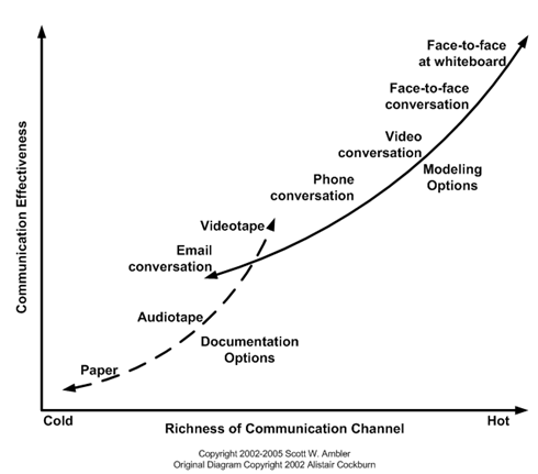 Communication Modes Effectiveness - Scott Ambler