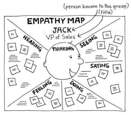 Empathy map