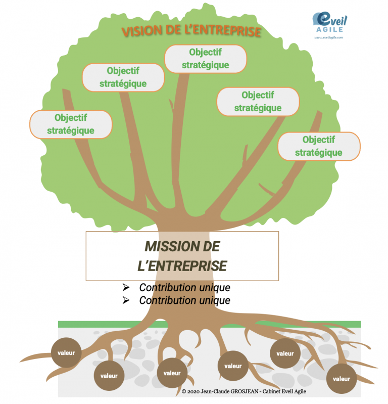Arbre du Sens - Mission - Vision - Valeurs d'entreprise