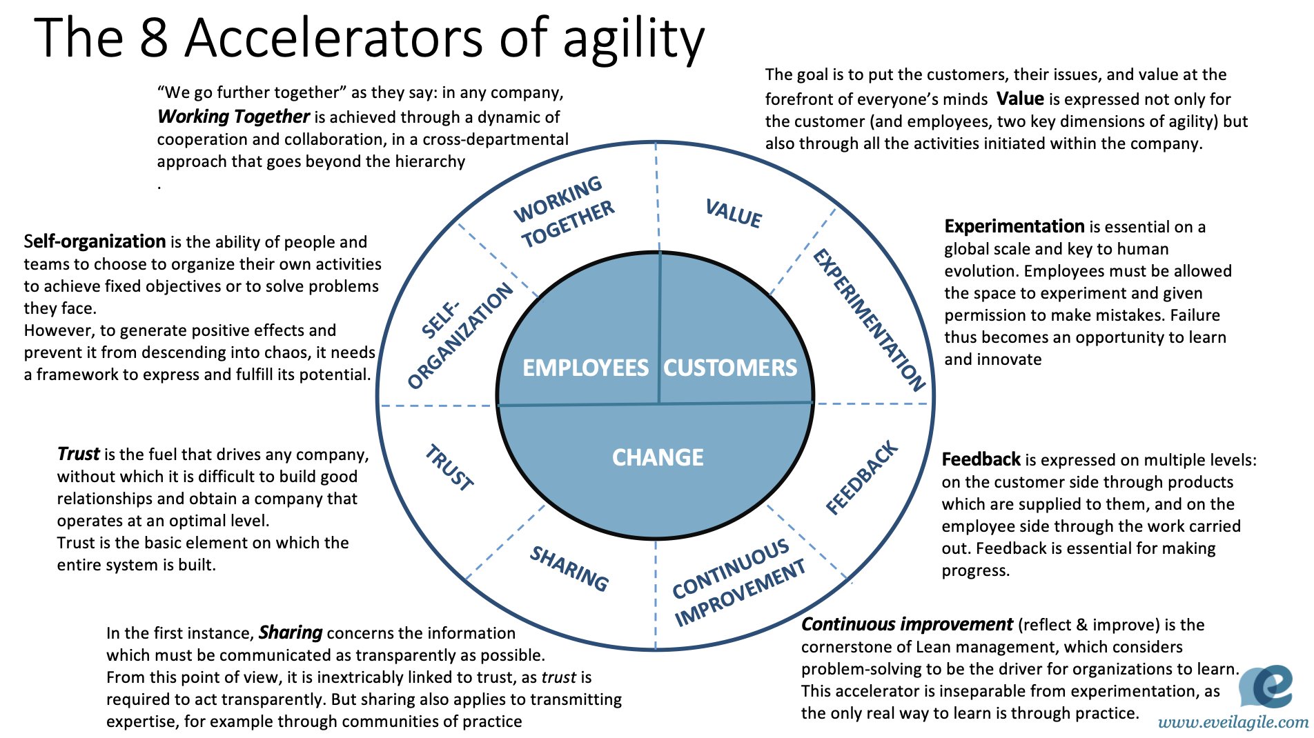 Culture agile: Manifeste pour une transformation porteuse de sens et  cohérence de l'entreprise