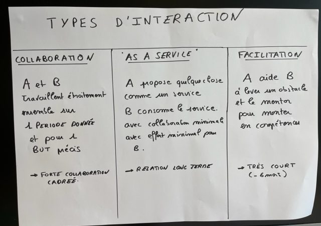 Types Interaction Team Topologies