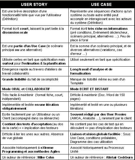 User case и user story. Пользовательские истории пример. Разница между use case и user story. Критерии user story. Use case vs user story.